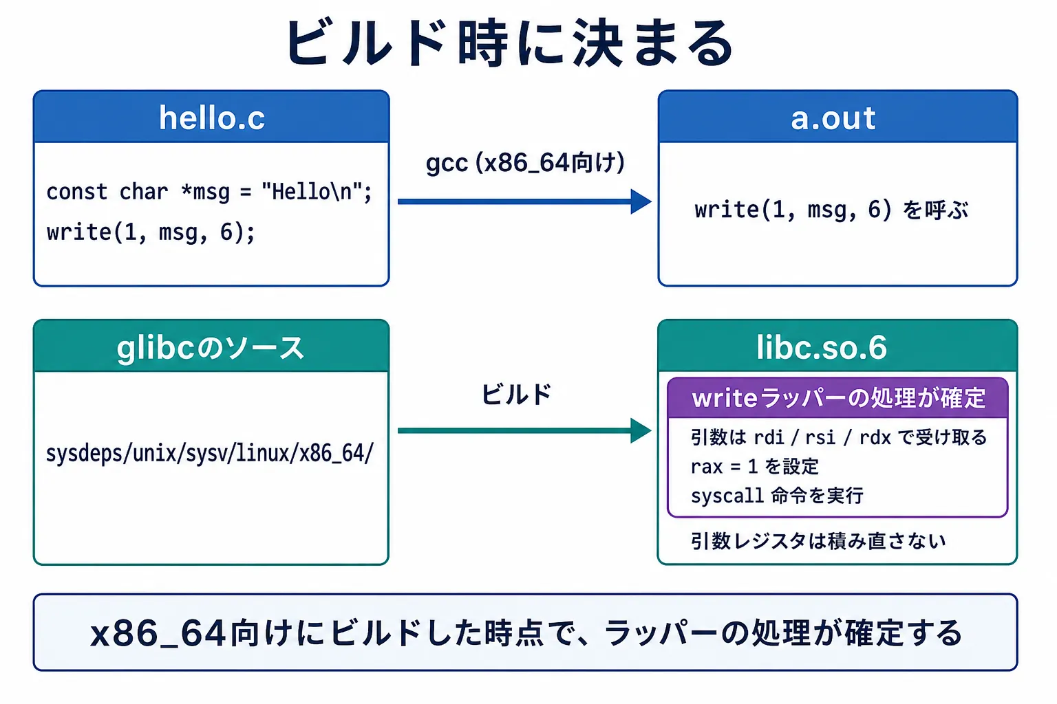 ビルド時に何が決まるかの図。write(1, msg, 6) を呼ぶhello.cをgcc(x86_64向け)でビルドするとa.outになる。別の経路で、glibcのソースのsysdeps/unix/sysv/linux/x86_64/をビルドしたlibc.so.6の側に、引数はrdi/rsi/rdxで受け取る、rax=1を設定する、syscall命令を実行する、というwriteラッパーの処理が確定している。引数レジスタは積み直さない。x86_64向けにビルドした時点で、ラッパーの処理が確定する。