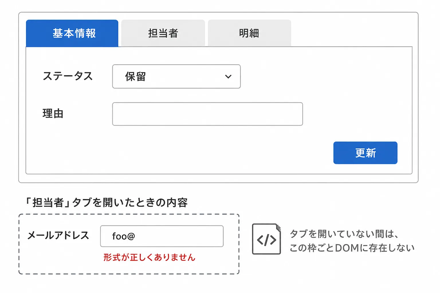 タブで3つに分かれた更新画面。選択中の「基本情報」タブには、ステータスと理由の入力欄、更新ボタンが描画されている。下に置いた破線の枠は「担当者」タブを開いたときの内容で、メールアドレスの入力欄と「形式が正しくありません」のメッセージが入る。タブを開いていない間は、この枠ごとDOMに存在しない。
