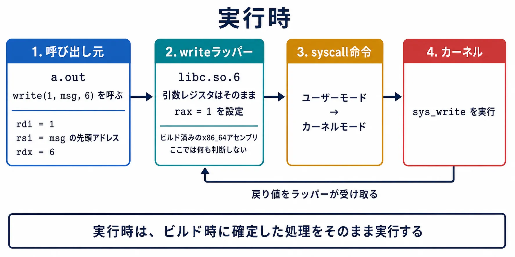 実行時の流れの図。呼び出し元のa.outがwrite(1, msg, 6)を呼び、rdi=1、rsi=msgの先頭アドレス、rdx=6がレジスタに入る。libc.so.6のwriteラッパーは引数レジスタをそのままに、rax=1だけを設定する。ビルド済みのx86_64アセンブリで、ここでは何も判断しない。syscall命令でユーザーモードからカーネルモードへ移り、カーネルがsys_writeを実行して、戻り値をラッパーが受け取る。実行時は、ビルド時に確定した処理をそのまま実行する。
