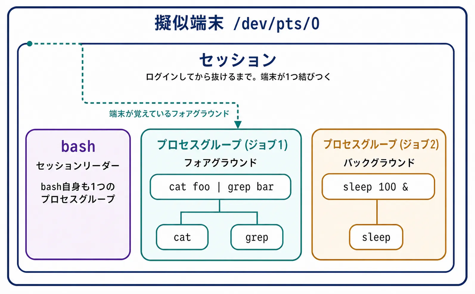 擬似端末とセッションとジョブの入れ子を表した図。一番外の枠が擬似端末 /dev/pts/0 で、その中にセッションが入る。セッションはログインしてから抜けるまでの単位で、端末が1つ結びつく。セッションの中に3つが並ぶ。セッションリーダーのbashは、bash自身も1つのプロセスグループ。プロセスグループ(ジョブ1)はフォアグラウンドで、cat foo | grep bar のcatとgrepの2プロセスが入る。プロセスグループ(ジョブ2)はバックグラウンドで、sleep 100 & のsleepが入る。