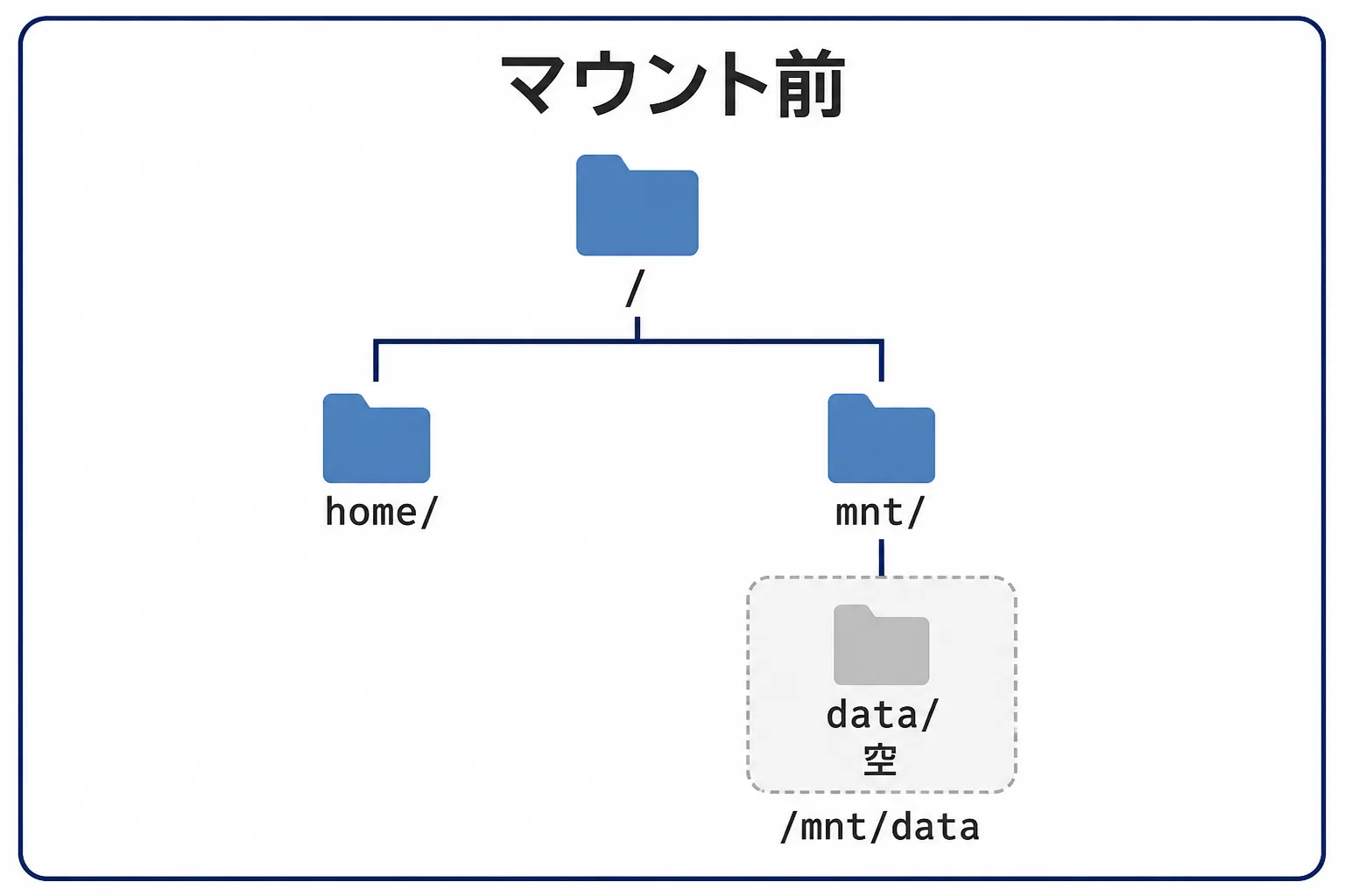 マウント前のディレクトリツリー。ルートの下にhome/とmnt/があり、mnt/の下の/mnt/dataにあたるdata/は空のまま置かれている。