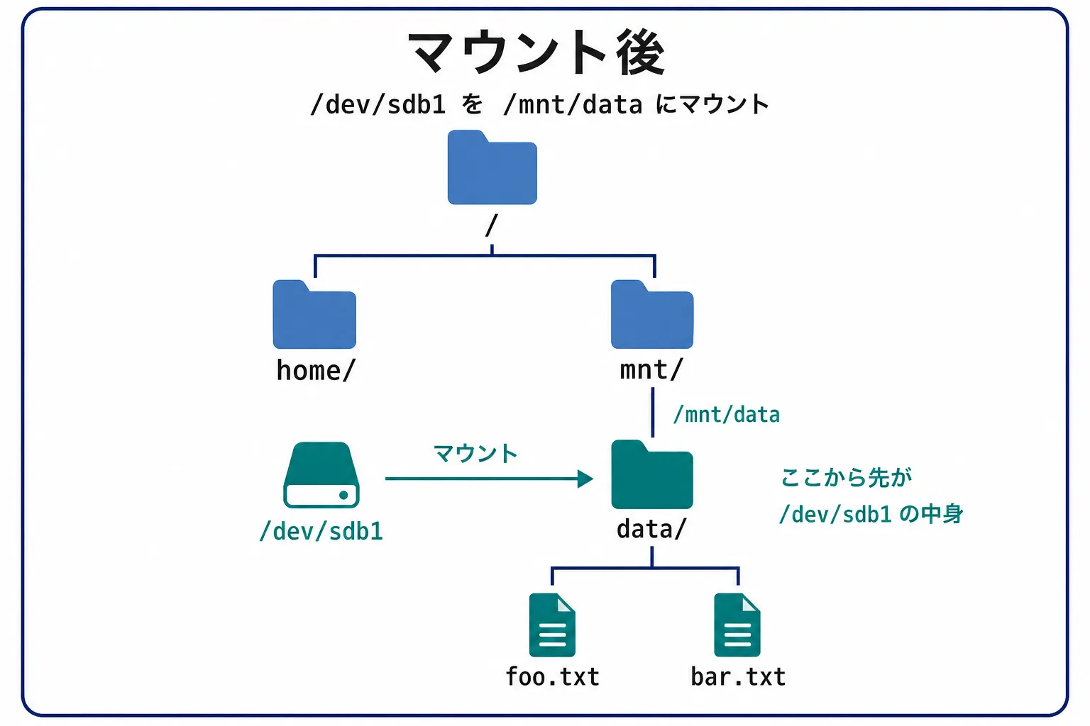 マウント後のディレクトリツリー。/dev/sdb1を/mnt/dataにマウントしたことで、同じdata/の下にfoo.txtとbar.txtが現れている。ここから先が/dev/sdb1の中身で、ツリーの他の部分は変わらない。