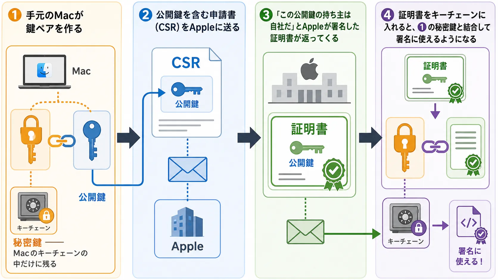 証明書が発行されるまでの4ステップ。①手元のMacが鍵ペアを作り、秘密鍵はMacのキーチェーンの中だけに残る。②公開鍵を含む申請書(CSR)をAppleに送る。③この公開鍵の持ち主は自社だとAppleが署名した証明書が返ってくる。④証明書をキーチェーンに入れると、①の秘密鍵と結合して署名に使えるようになる。