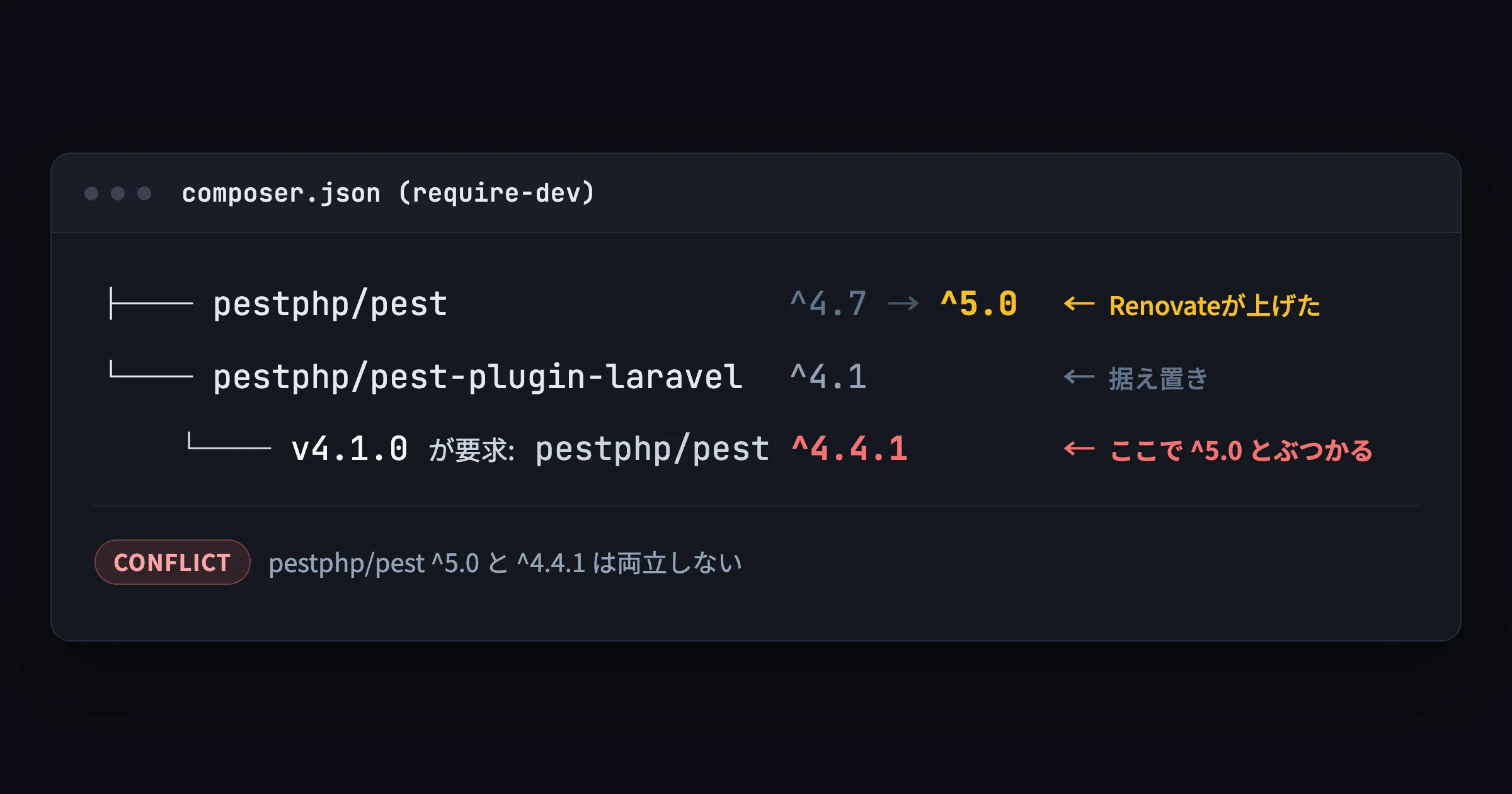 composer.jsonのrequire-devにある依存関係の図。pestphp/pestはRenovateが^4.7から^5.0に上げた。pestphp/pest-plugin-laravelは^4.1のまま据え置き。そのv4.1.0がpestphp/pest ^4.4.1を要求しており、ここで^5.0とぶつかる。pestphp/pestの^5.0と^4.4.1は両立しない。
