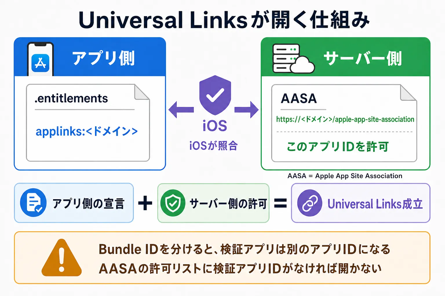 Universal Linksが開く仕組み。アプリ側は .entitlements に applinks:<ドメイン> を書き、サーバー側は https://<ドメイン>/apple-app-site-association (AASA) に「このアプリIDを許可する」と書く。iOSがこの2つを照合し、アプリ側の宣言とサーバー側の許可が揃って初めてUniversal Linksが成立する。Bundle IDを分けると検証アプリは別のアプリIDになるので、AASAの許可リストに検証アプリIDがなければ開かない。